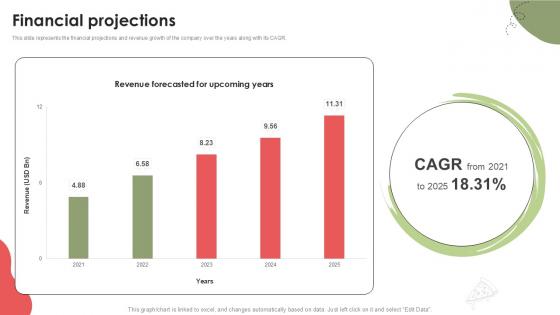 Financial Projections Food Delivery Platform Investor Funding Elevator Pitch Deck PPT Template