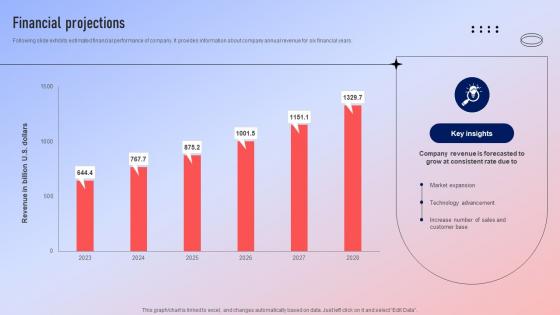 Financial Projections Fundraising Pitch Deck For Ecommerce Platform