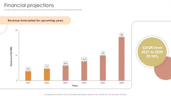 Financial Projections Furniture Manufacturing Firm Investor Funding Ppt Presentation