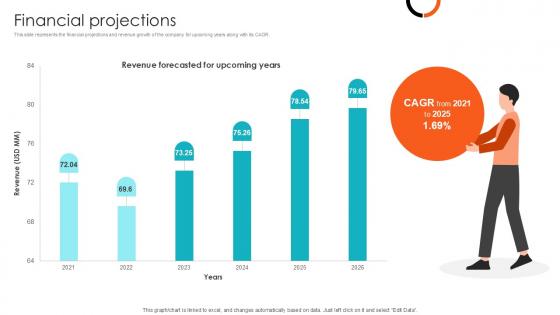 Financial Projections Health Sciences Company Investor Funding Ppt Sample