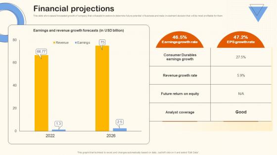 Financial Projections Home Appliance Investor Funding Elevator Pitch Deck