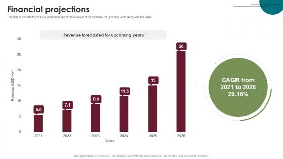 Financial Projections Home Furnishings Company Investor Funding Ppt Sample