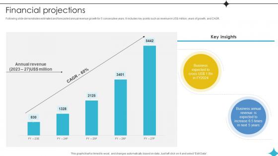 Financial Projections Investor Funding Elevator Pitch Deck For Business Operations Management Platform