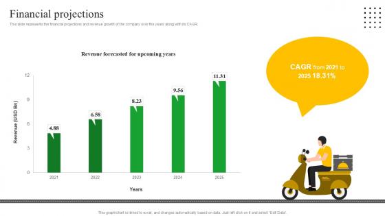 Financial Projections Meal Delivery Service Investor Funding Ppt Sample