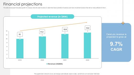 Financial Projections Online Marketplace Investor Funding Elevator Pitch Deck Ppt Sample