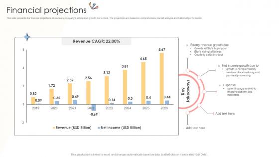 Financial Projections Online Shopping Business Model BMC SS V