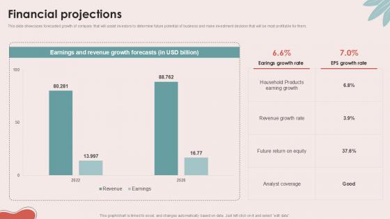Financial Projections Personal Care Company Investor Ppt Sample