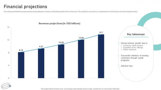 Financial Projections Provisions Conveyance Business Model BMC SS V
