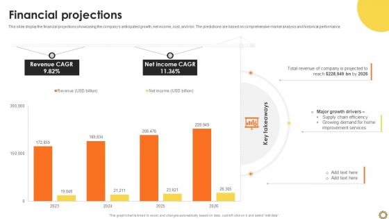 Financial Projections Renovation Supplies Business Model BMC SS V