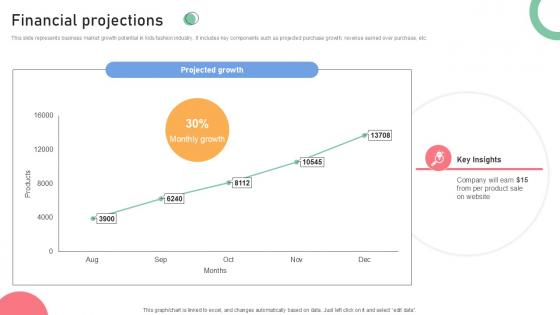 Financial Projections Resale Business Investor Funding Elevator Ppt Slide