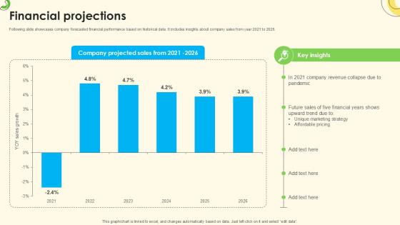 Financial Projections Sales Pitch Deck For Online Retail Ppt Powerpoint