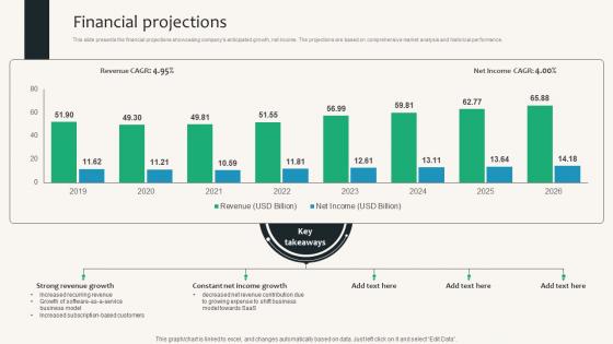 Financial Projections Security Service Provider Business Model BMC SS V