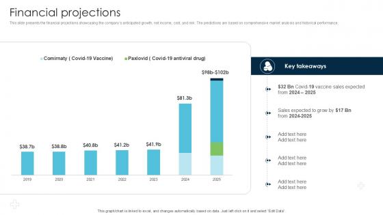 Financial Projections Strategies Driving Business Triumph Through Pfizer PPT Slide BMC SS V