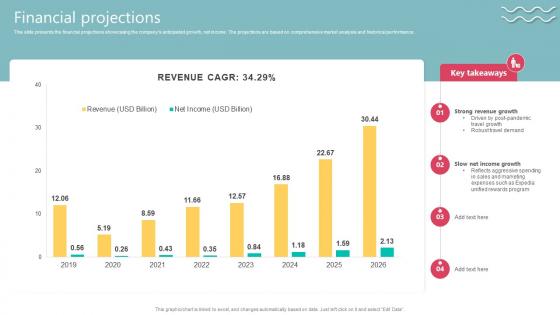 Financial Projections Travel Technology Company Business Model BMC SS V