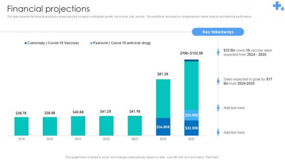 Financial Projections Undergoing Pharmaceutical Revolution Ppt Presentation BMC SS V