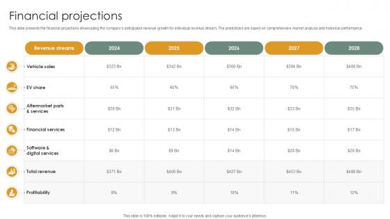 Financial Projections Vehicle Industry Business Model PPT Template BMC SS V Financial Projections Vehicle Industry Business Model PPT Template BMC SS V