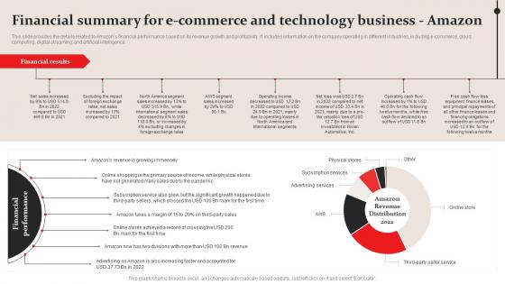 Financial Summary For E Commerce Amazon Business Plan Go To Market Strategy Template Pdf