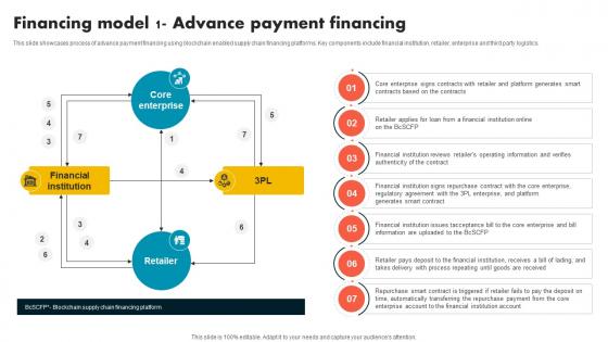 Financing Model 1 Advance Payment Financing Supply Chain Evolution Harnessing The Power BCT SS V Financing Model 1 Advance Payment Financing Supply Chain Evolution Harnessing The Power BCT SS V