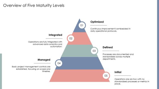 Five Level Operations Maturity Evaluation Matrix PPT Example AT Slide05