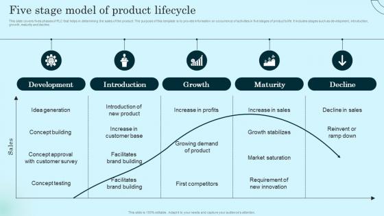 Five Stage Model Of Product Lifecycle Comprehensive Guide To Product Lifecycle Topics Pdf