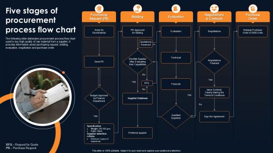 Five Stages Of Procurement Process Flow Chart