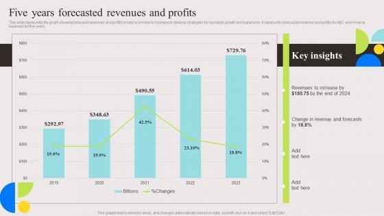 Five Years Forecasted Revenues And Evaluation And Deployment Of Enhanced Themes Pdf