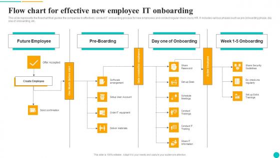 Flow Chart For Effective New Employee It Onboarding Guidelines Pdf