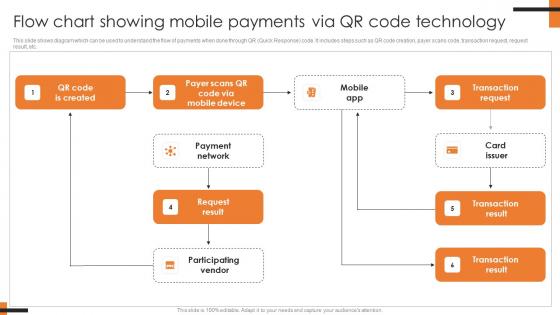 Flow Chart Showing Mobile Payments Code Comprehensive Smartphone Banking Portrait Pdf