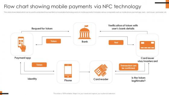 Flow Chart Showing Mobile Payments Comprehensive Smartphone Banking Elements Pdf