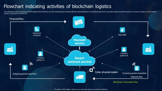 Flowchart Indicating Activities Of Blockchain Logistics Blockchain Transportation Summary Pdf