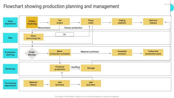 Flowchart Showing Production Business Performance Optimization New Operations Strategy Ideas Pdf