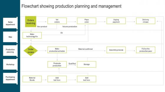 Flowchart Showing Production Planning Developing Extensive Plan For Operational Inspiration Pdf