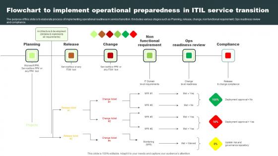 Flowchart To Implement Operational Preparedness In ITIL Service Transition Graphics Pdf