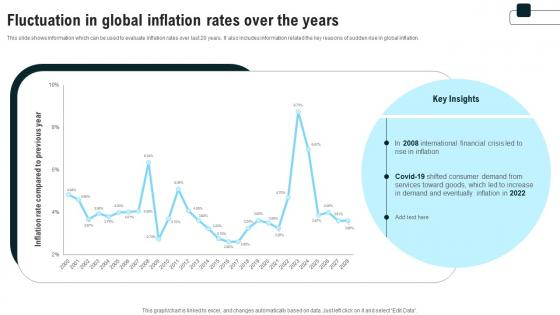 Fluctuation In Global Inflation Rates Over The Years Strategies For Inflation A Tactical Guide Fin SS V
