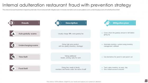 Food Adulteration Prevention Strategy Ppt PowerPoint Presentation Complete Deck With Slides
