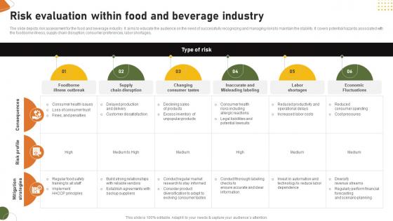 Food And Drink Industry Report Risk Evaluation Within Food And Beverage Industry IR SS V