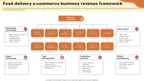 Food Delivery E Commerce Business Revenue Framework Slides Pdf