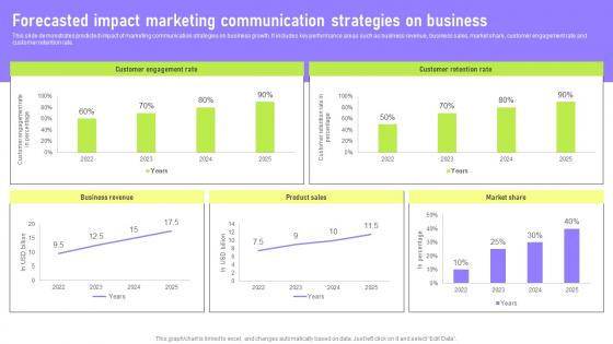 Forecasted Impact Deployment Of Marketing Communication Demonstration Pdf