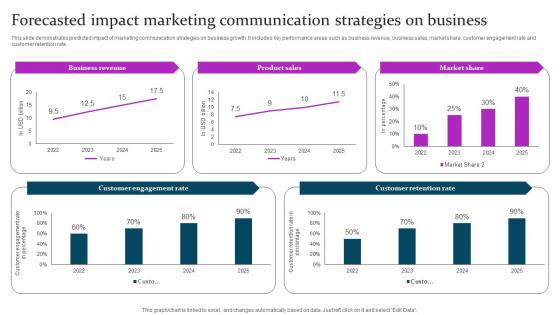 Forecasted Impact Marketing Mix Communication Guide Client Summary Pdf