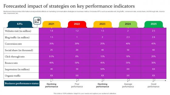 Forecasted Impact Of Strategies Marketing Mix Communication Guide Client Guidelines Pdf