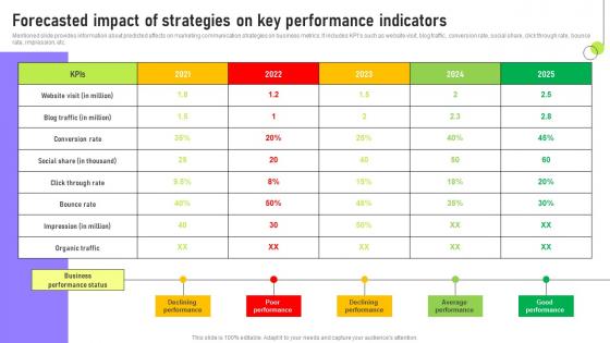 Forecasted Impact Of Strategies On Deployment Of Marketing Communication Portrait Pdf