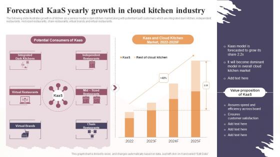 Forecasted Kaas Yearly Growth In Cloud Kitchen Industry Global Virtual Restaurant Summary Pdf