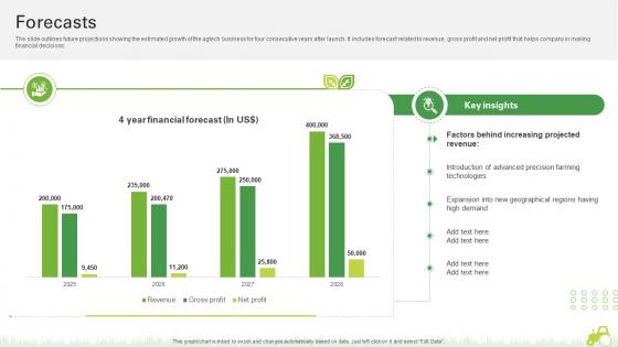 Forecasts Agro Innovation Startup Go To Market Strategy GTM SS V