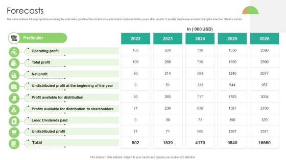 Forecasts Domotics Go To Market Strategy GTM SS V