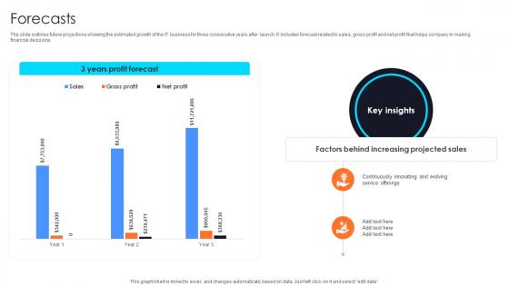 Forecasts Information Technology Startup Go To Market Strategy GTM SS V