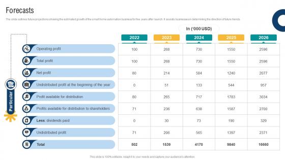 Forecasts Smart Home Startup GTM Strategy GTM SS V Forecasts Smart Home Startup GTM Strategy GTM SS V