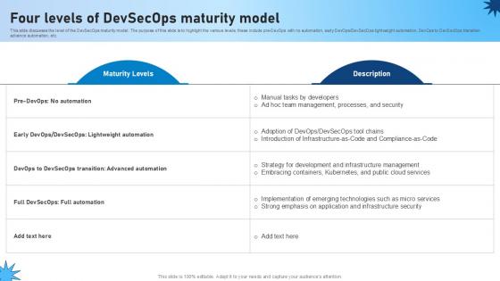Four Levels Of Devsecops Maturity Model Role Of Devsecops Ppt Template