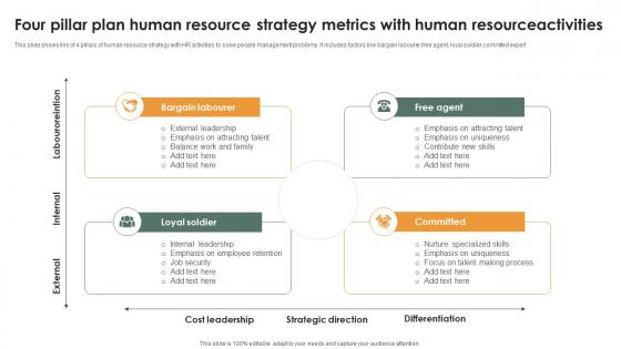 Four Pillar Plan Human Resource Strategy Metrics With Human Resourceactivities Elements Pdf