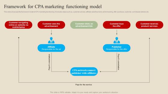 Framework For CPA Marketing Introduction And Implementation Procedure Template Pdf