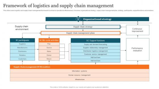 Framework Of Logistics Advanced Supply Chain Improvement Strategies Diagrams Pdf